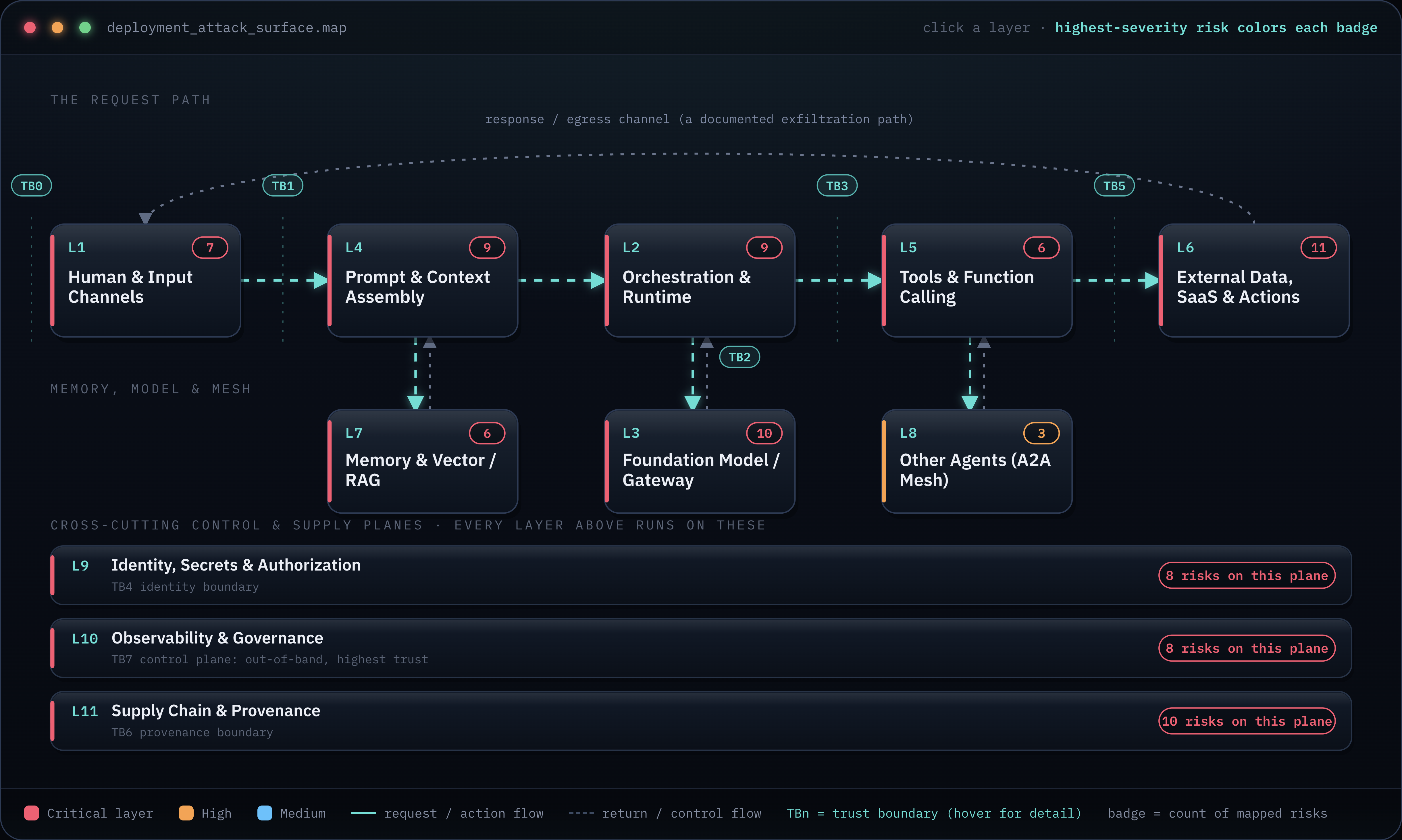 Figure 1. The end-to-end enterprise agent deployment: eleven layers, seven trust boundaries, and where each attack family lands.